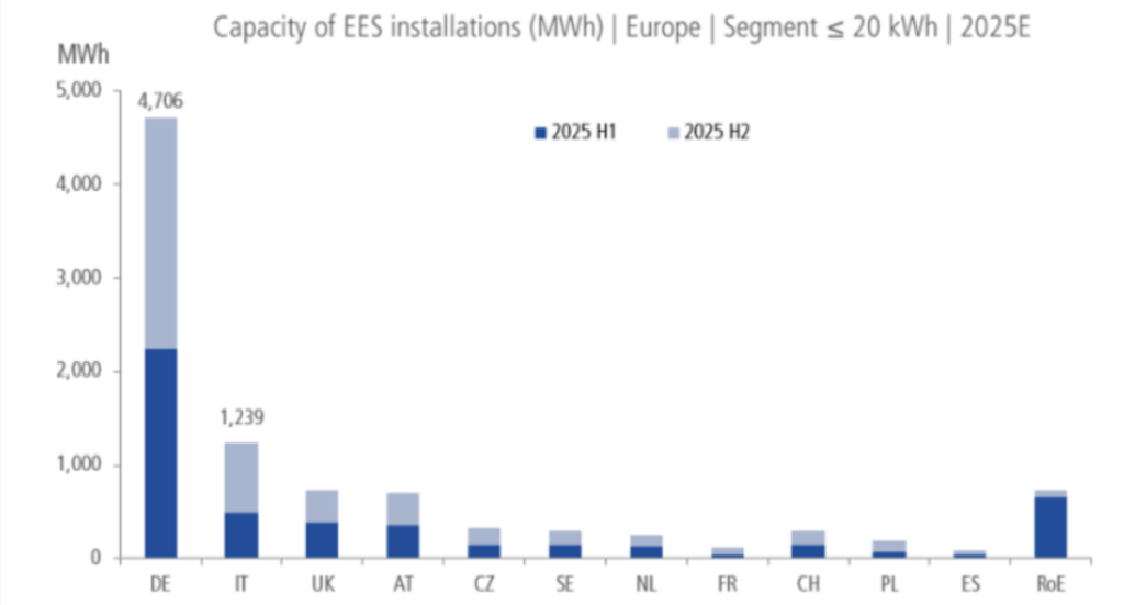 Home storage grows across Europe in first half of 2025