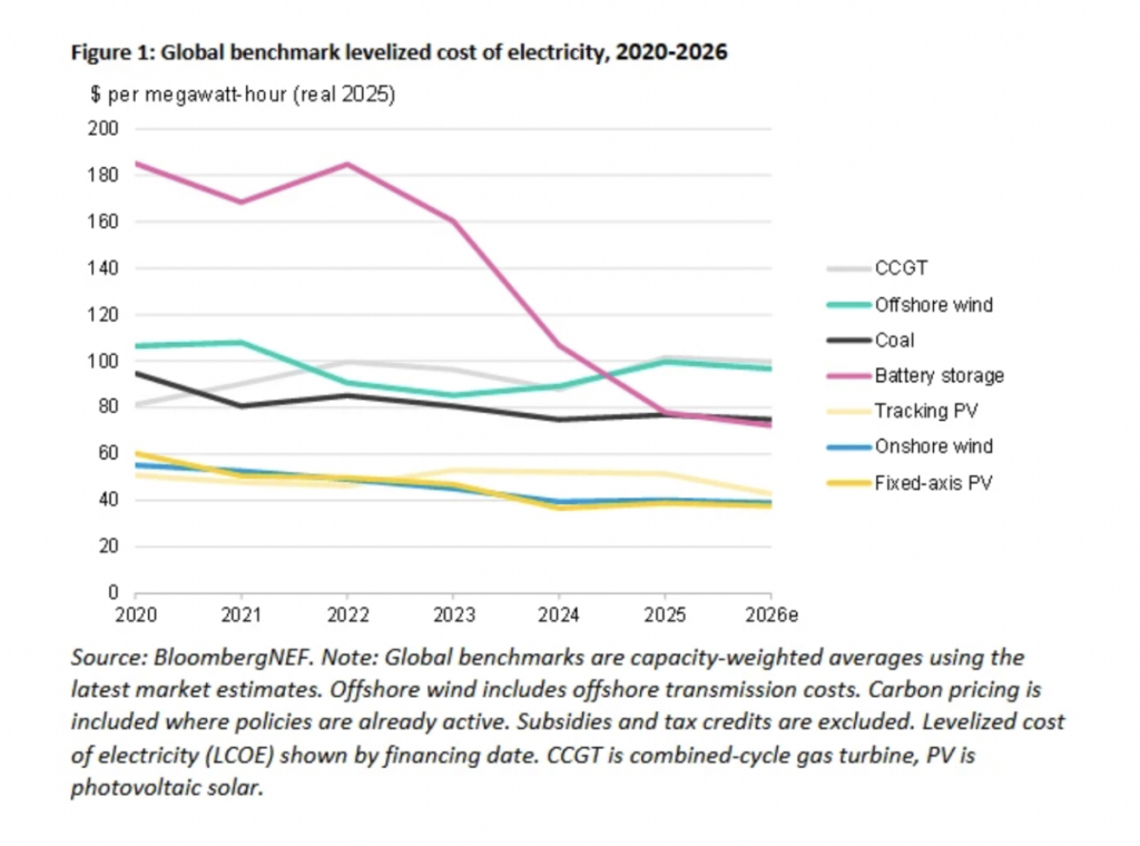 Solar LCOE to fall 30% by 2035, says BloombergNEF