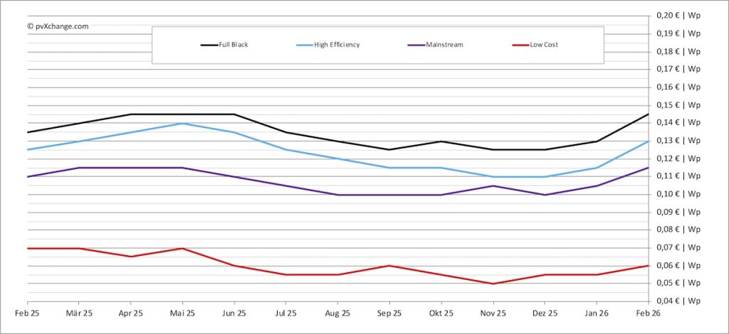 Solar module prices rise faster than expected in February