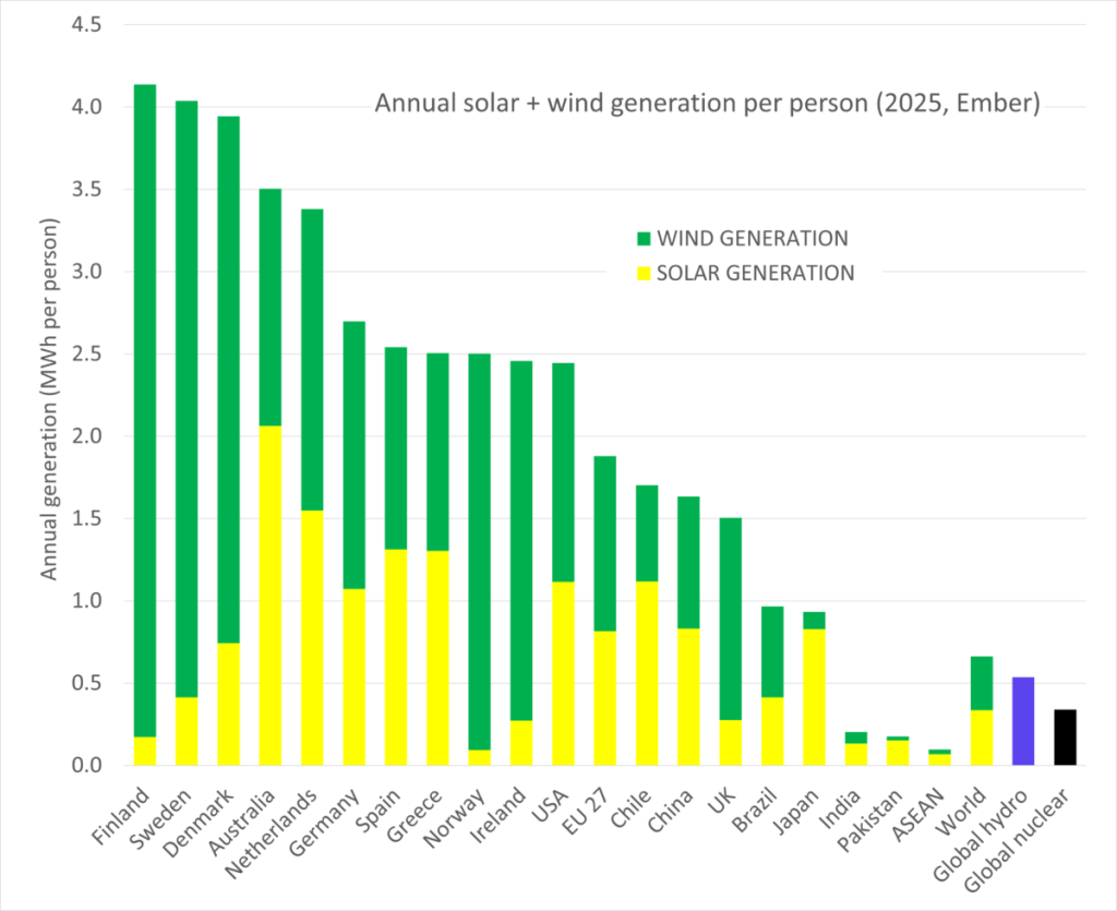Solar and wind take over global power growth in 2025