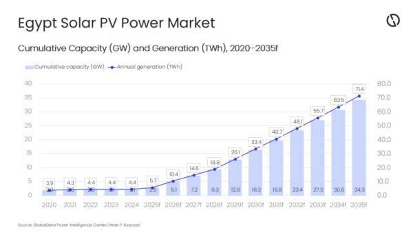 Egito instala 800 MW de energia solar em 2025.