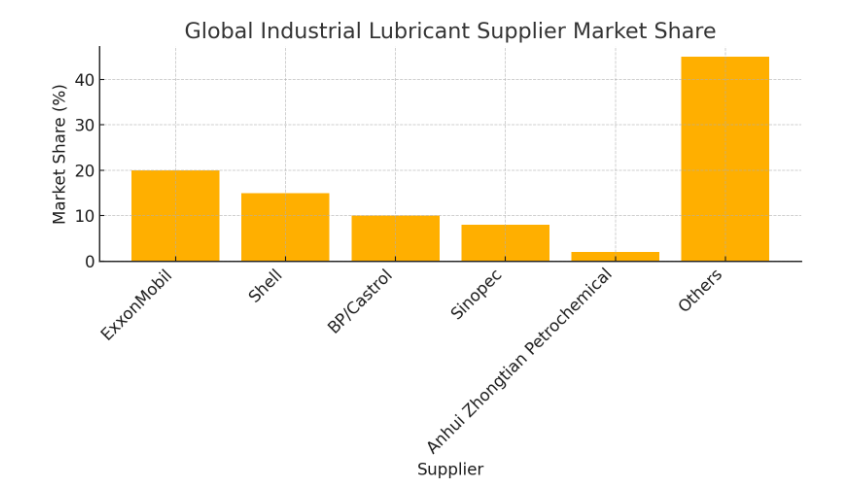 Global Industrial Lubricant Supplier Market Share