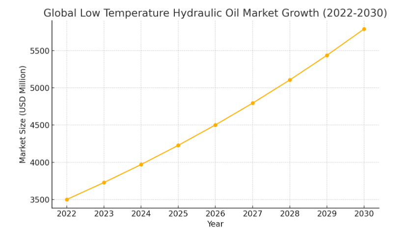 Global Low Temperature Hydraulic Oil Market Growth (2022-2030)
