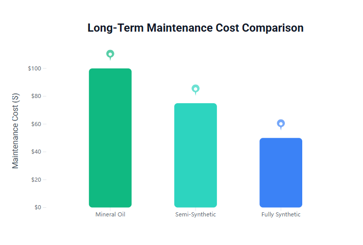 Comparison of oil change cost savings