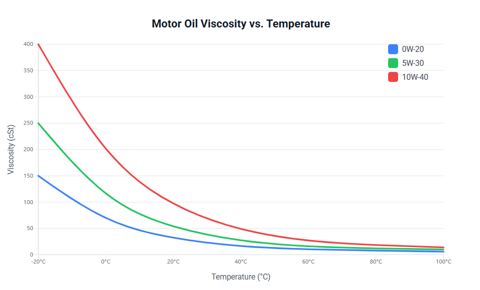 Viscosity chart of different engine oils