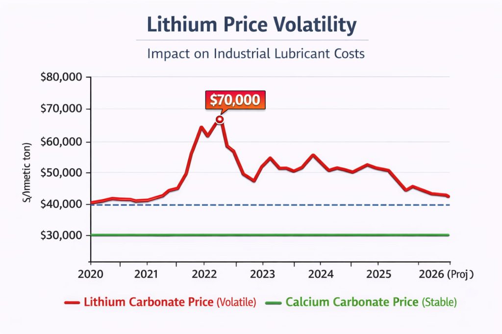 Lithium price volatility chart 2020-2026 showing impact on industrial lubricant costs compared to stable calcium carbonate pricing