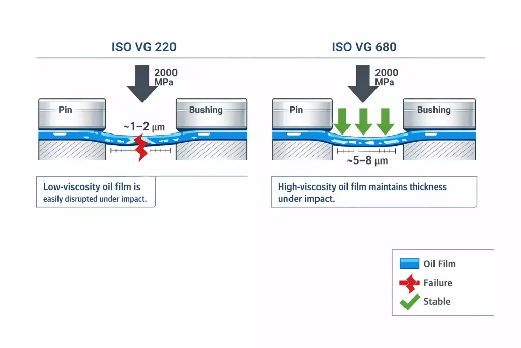 Oil film thickness comparison between ISO VG 220 and VG 680 under excavator shock loading conditions