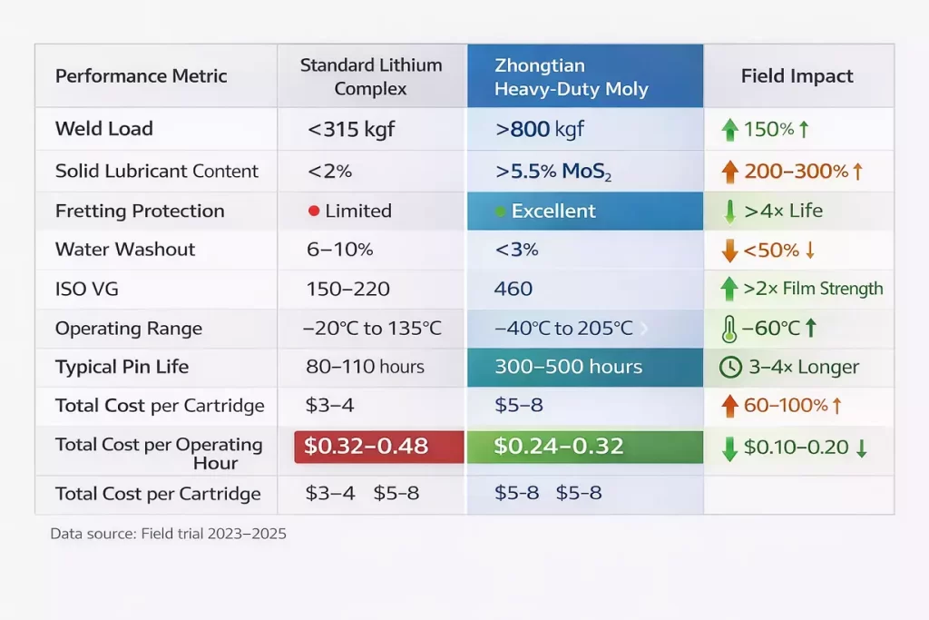 Core performance matrix comparing standard lithium grease and Zhongtian heavy-duty moly grease with field impacts
