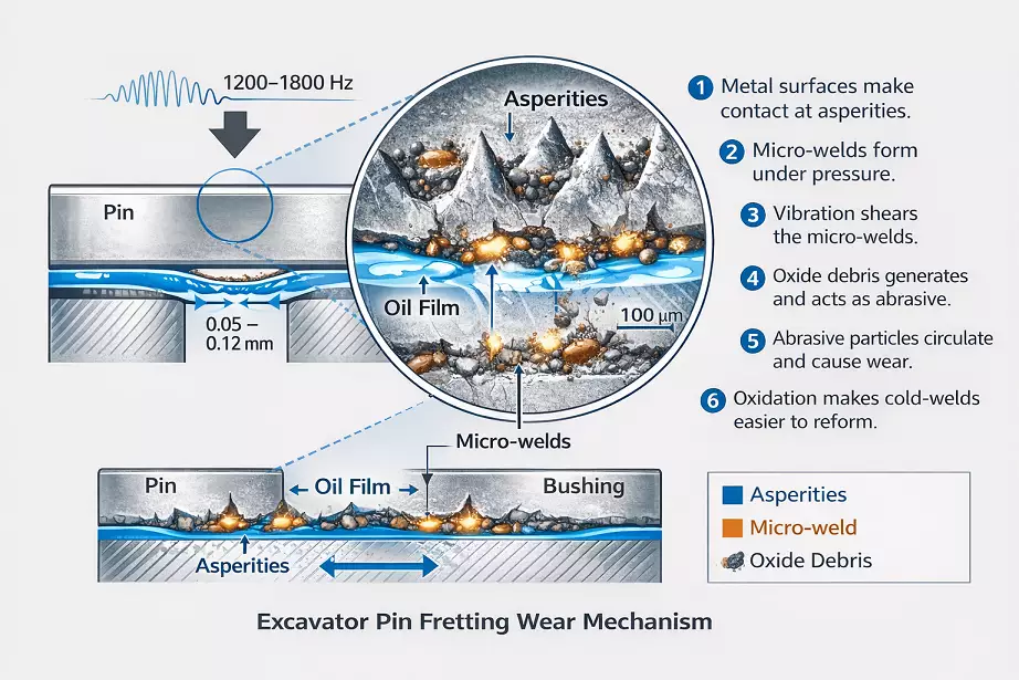 Excavator pin fretting wear mechanism diagram showing micro-oscillation damage under hydraulic breaker operation