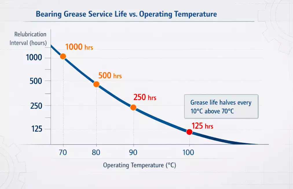 Bearing-grease-relubrication-interval-vs-operating-temperature-chart-showing-interval-halving-every-10°C-above-70°C
