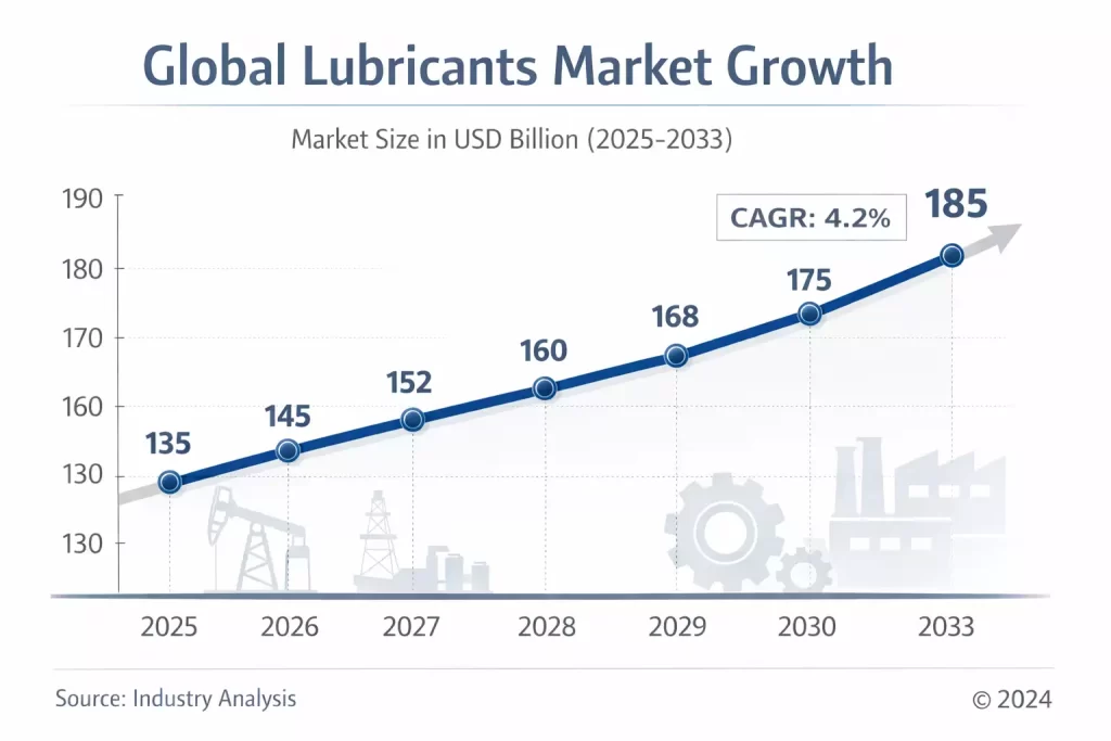 Global-lubricants-market-growth-chart-from-2025-to-2033-with-regional-and-segment-breakdown