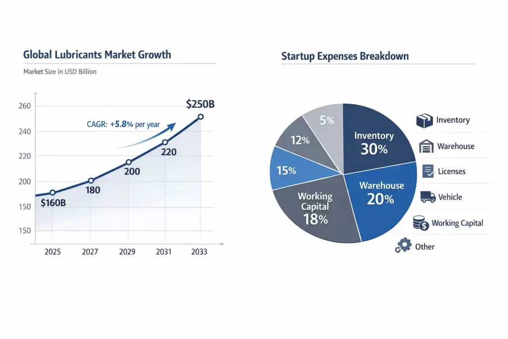 Startup-cost-breakdown-for-lubricant-distribution-business-models