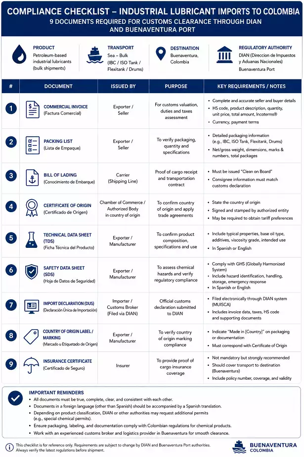 Tableau des produits pour un envoi de lubrifiants à destination de la Colombie présentant six catégories de produits avec leurs spécifications, normes industrielles et principales applications pour les excavatrices et les rouleaux compresseurs
