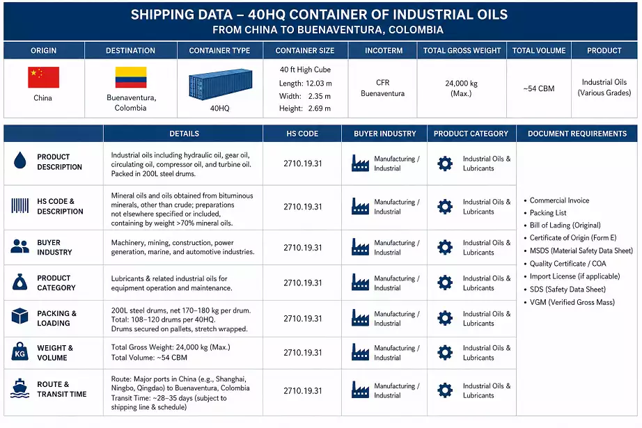 Tableau structuré des données d'expédition pour un conteneur 40HQ de lubrifiants industriels expédié de Chine à Buenaventura (Colombie) : type de conteneur, code SH, acheteur, secteur d'activité, catégorie de produit.