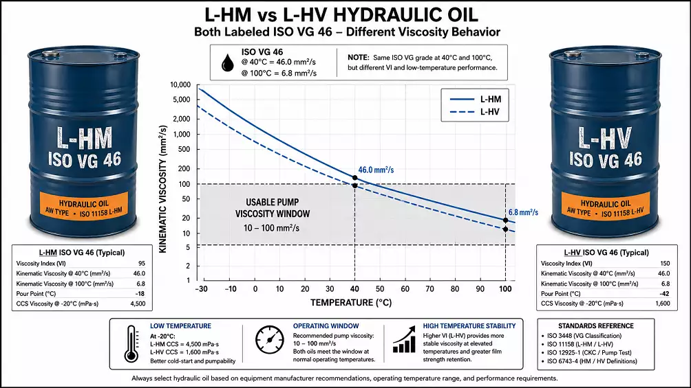 Comparaison de la viscosité des huiles hydrauliques L-HM et L-HV en fonction de la température pour une même huile ISO VG, avec deux tambours ISO VG 46 et courbes de viscosité sur une large plage de températures.