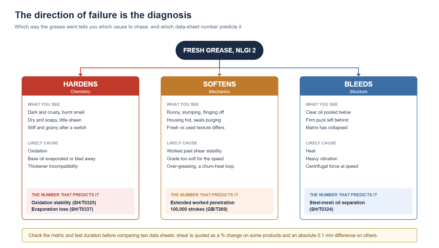 Why Grease Hardens, Softens or Bleeds: The Direction Is the Diagnosis