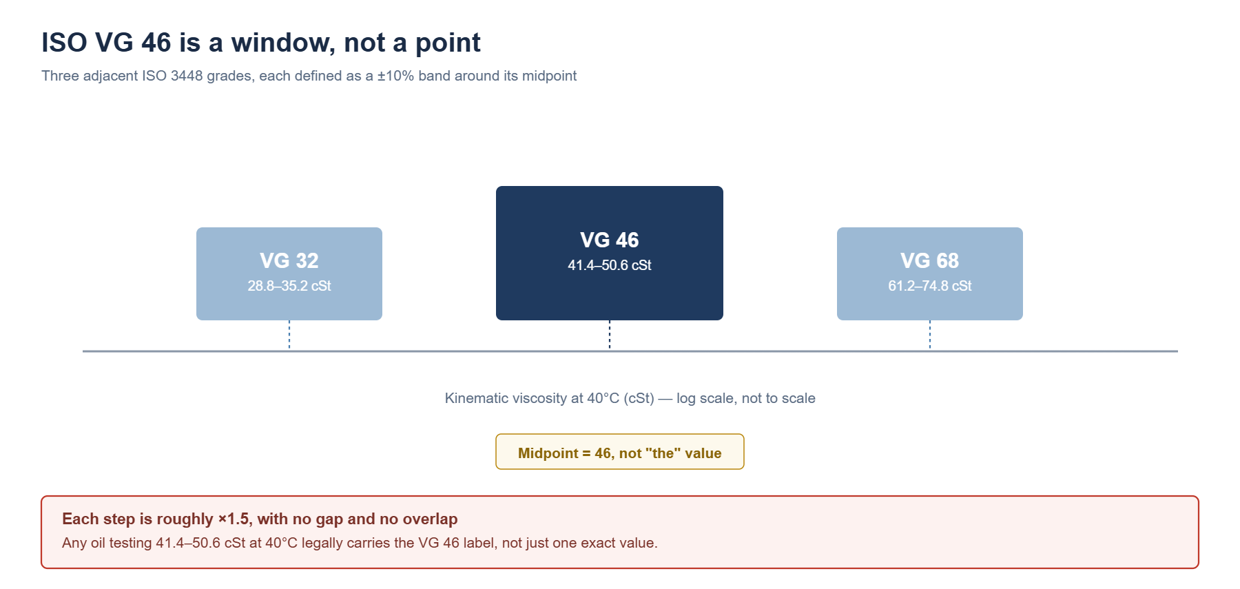 Класс вязкости ISO VG 46 указан в виде диапазона от 41,4 до 50,6 сСт вблизи середины диапазона, а не в виде одного числа, рядом с соседними диапазонами VG 32 и VG 68.