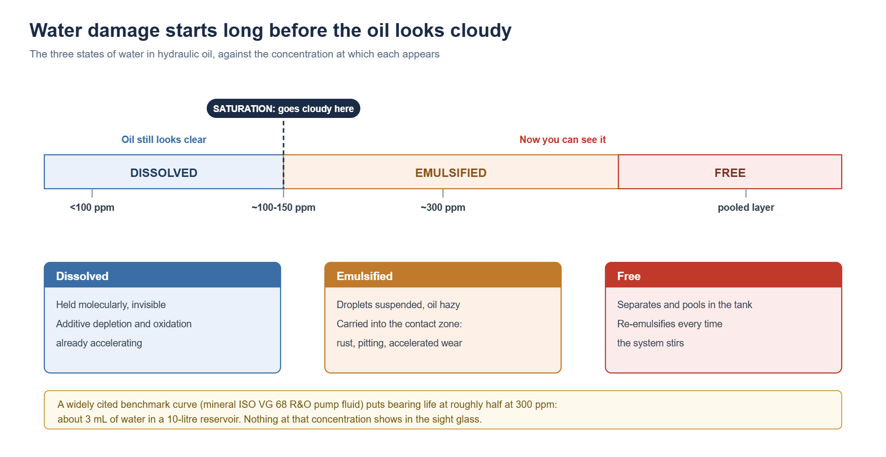 Water in Hydraulic Oil: The Contaminant You Can’t Always See