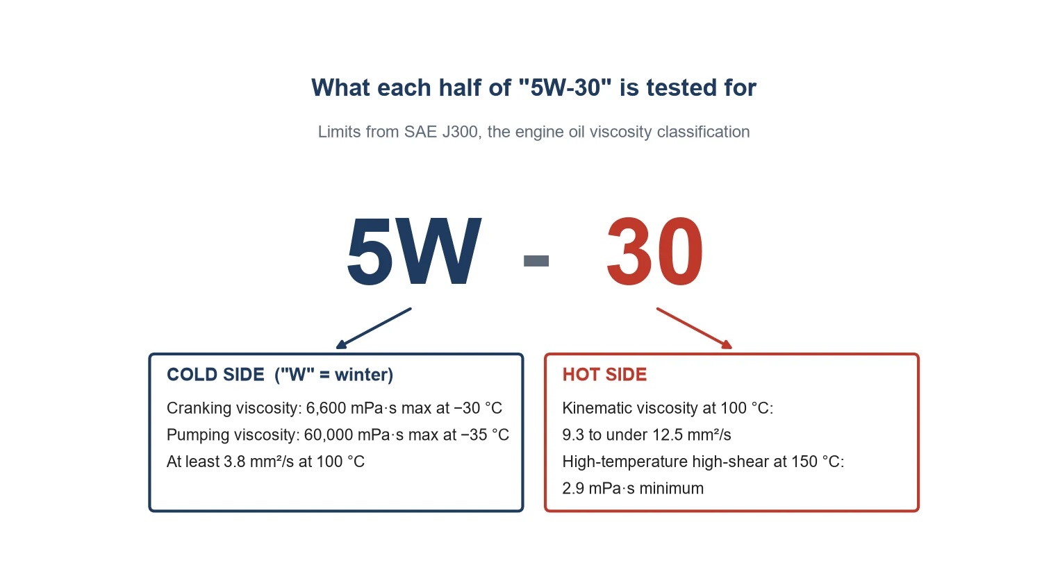 معنى 5W-30: ما يقيسه كل من 5W و30 في معيار SAE J300