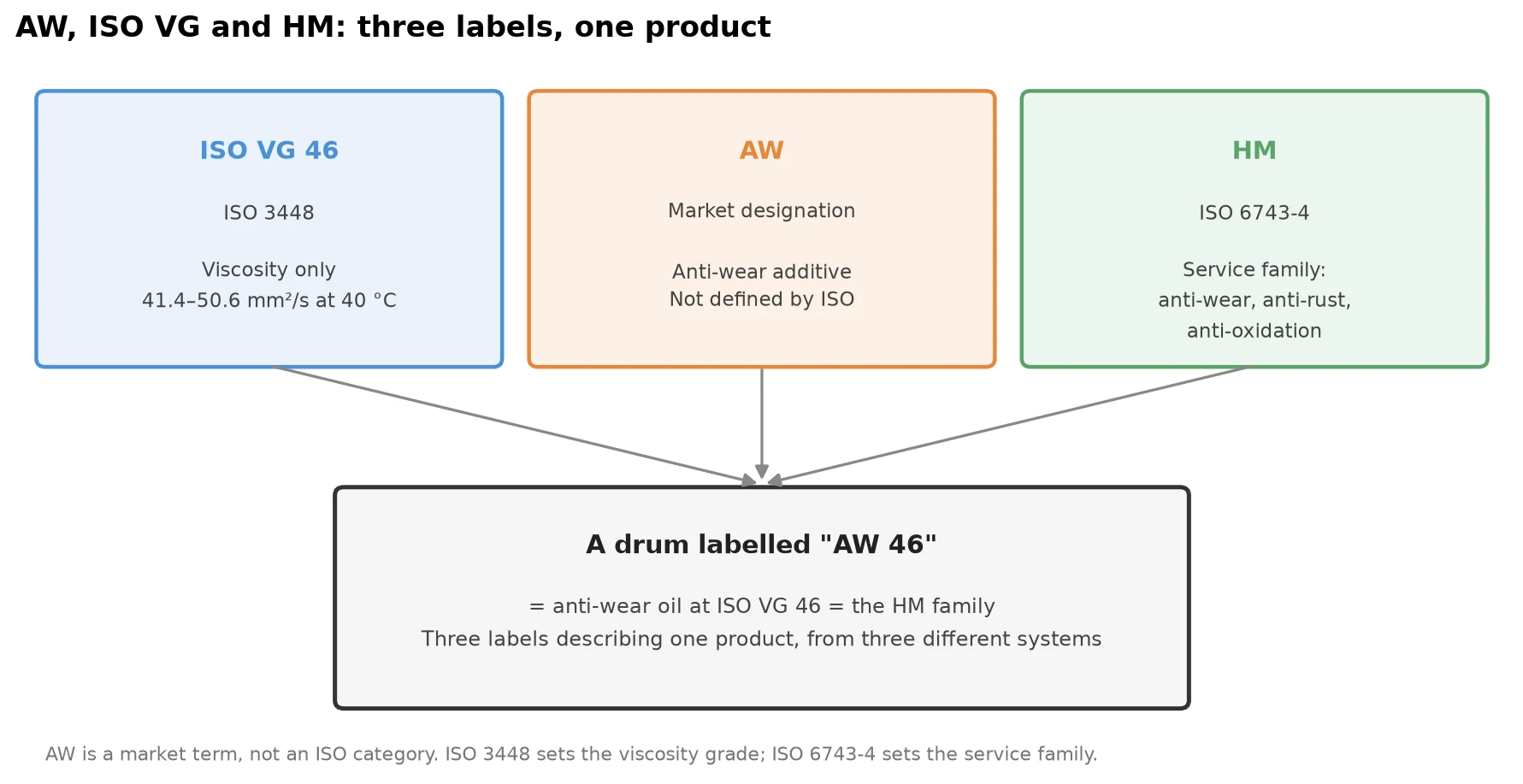 Le diagramme montre que AW est une désignation commerciale, ISO VG 46 un grade de viscosité selon la norme ISO 3448 et HM une famille de services selon la norme ISO 6743-4 ; trois mentions différentes pouvant figurer simultanément sur une même huile hydraulique anti-usure.