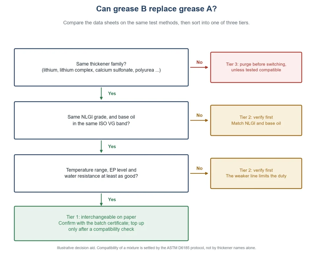 Decision chart for whether grease B can replace grease A: same thickener family, same NLGI grade and base oil band, and at least equal temperature, EP and water resistance lead to Tier 1, 2 or 3