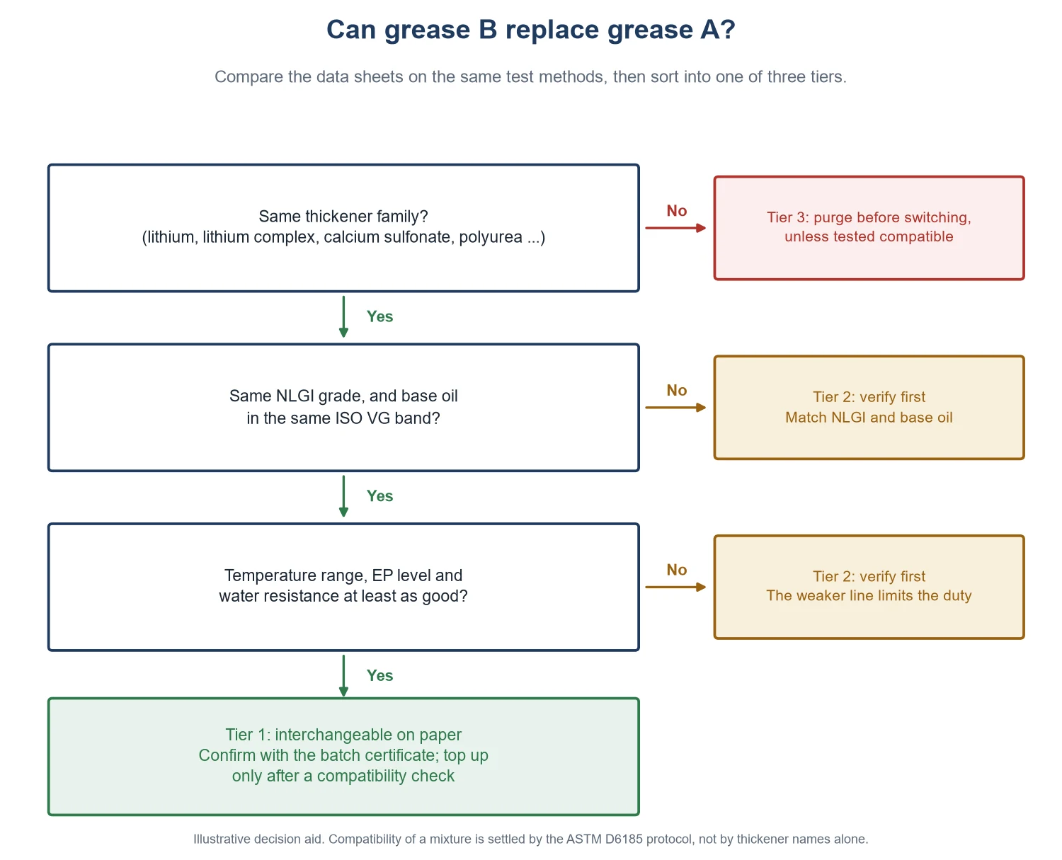 Grease Cross Reference Chart: 12 Greases Matched by Spec