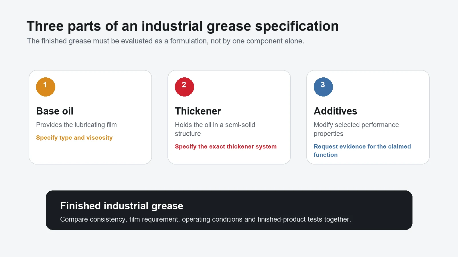 Diagrama que muestra el aceite base, el espesante y los aditivos como tres partes de una especificación de grasa industrial.