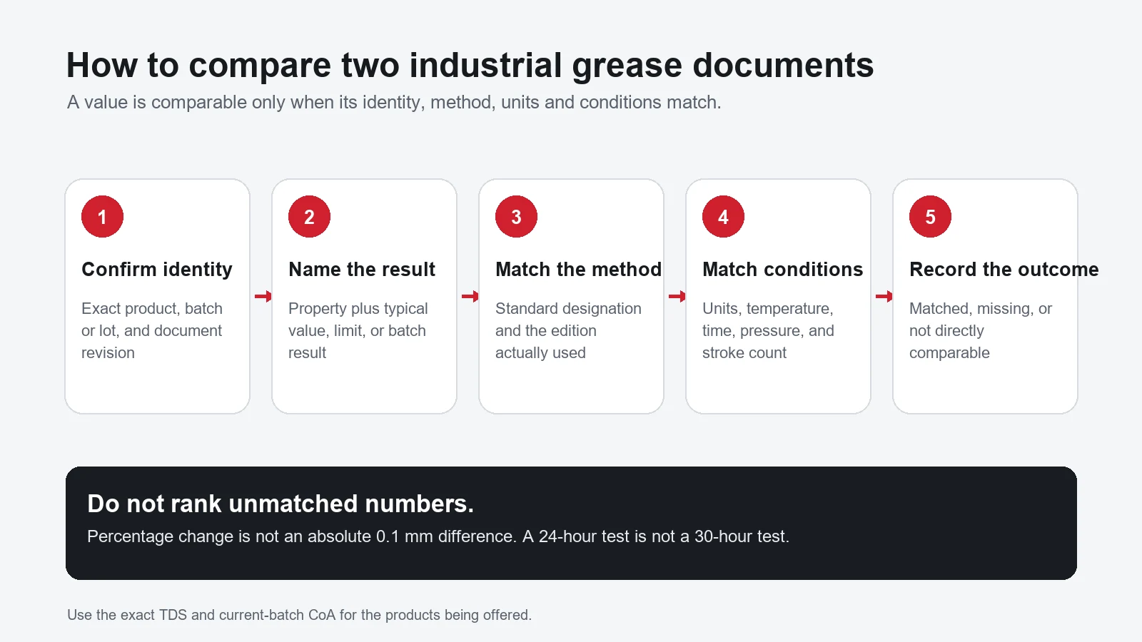 Flujo de trabajo de cinco pasos para comparar documentos TDS y CoA de grasas industriales.