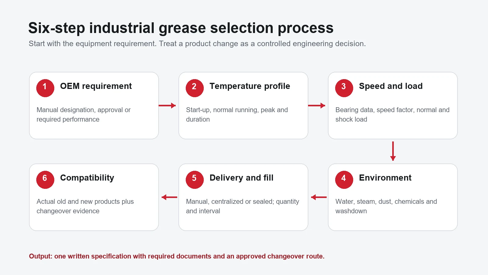 Proceso de selección de grasa industrial en seis pasos, desde los requisitos del fabricante de equipos originales hasta la evidencia de compatibilidad.