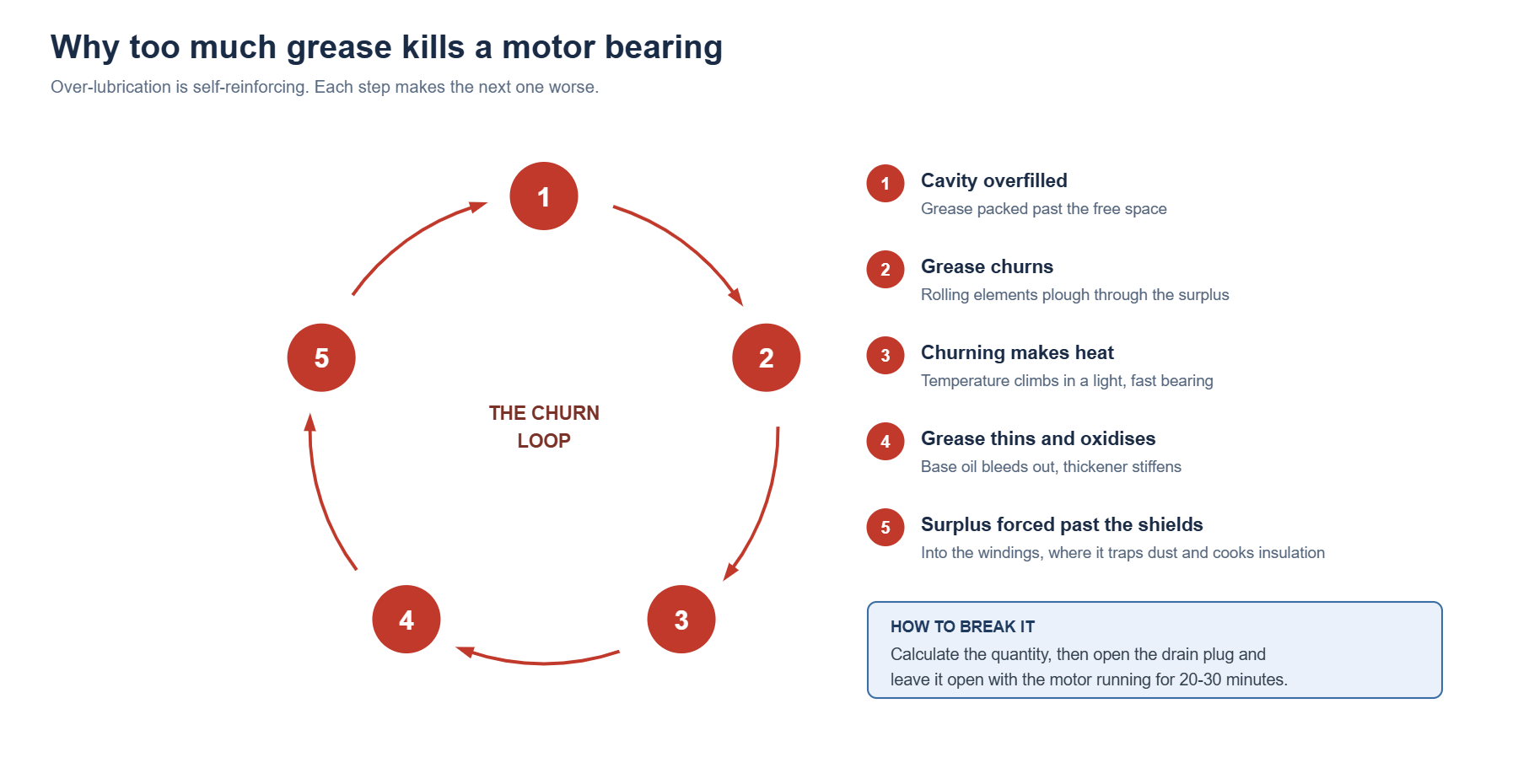 Five-step loop showing an overfilled bearing cavity causing grease to churn, churning generating heat, heat thinning and oxidising the grease, and surplus grease being forced past the shields into the motor windings