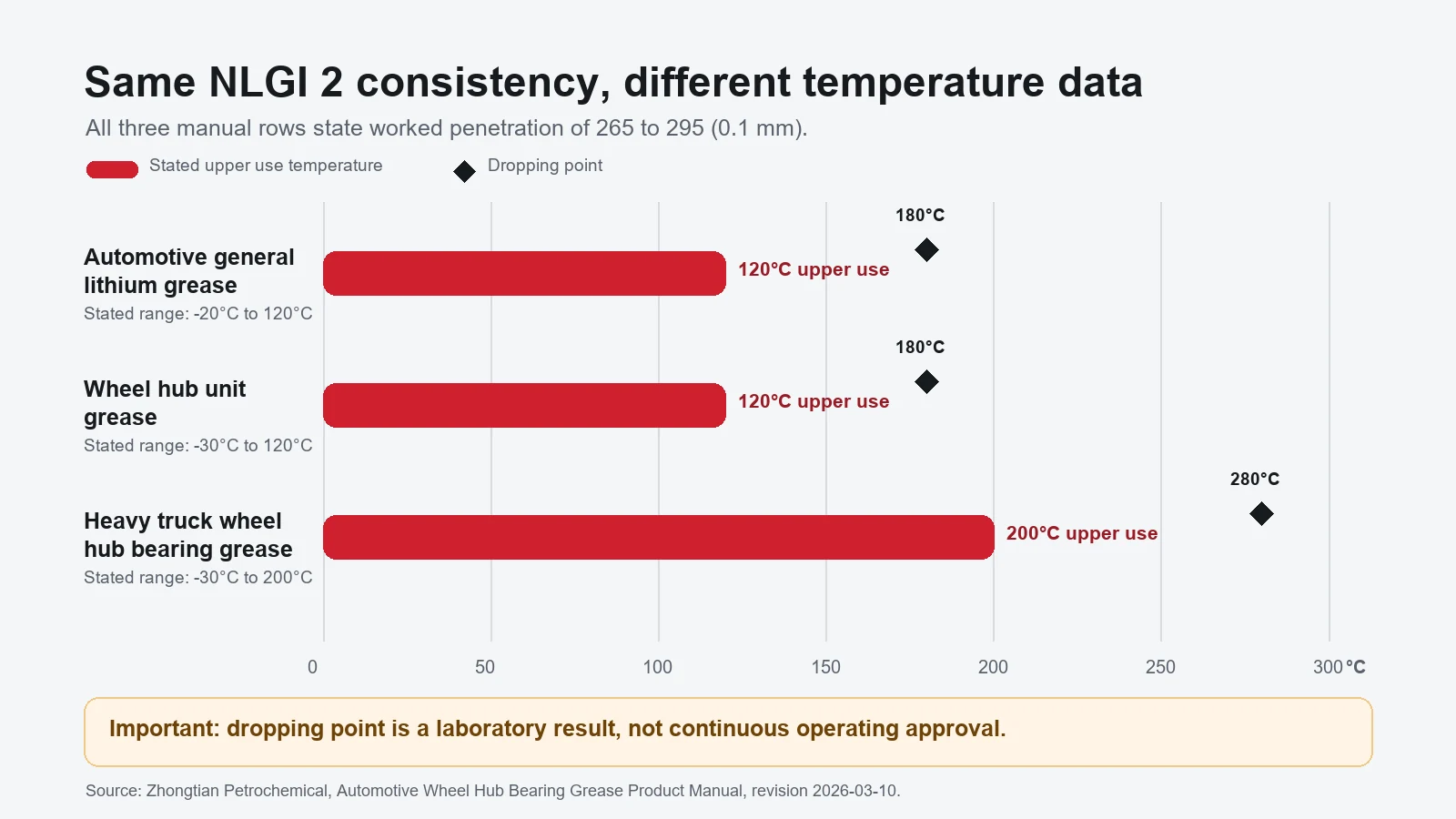 Tabla comparativa de tres filas del manual de grasas NLGI 2 según la temperatura máxima de uso y el punto de goteo indicados.