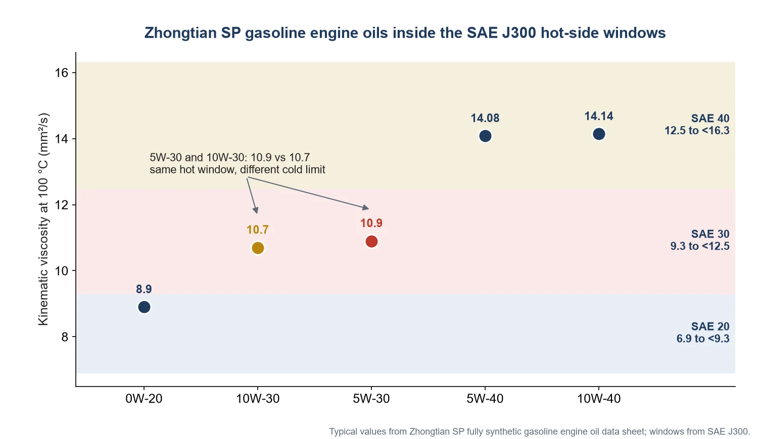 تم رسم بيانات زيوت محركات البنزين من شركة Zhongtian SP على نوافذ SAE J300 عند درجة حرارة 100 درجة مئوية، حيث بلغت قيمة 5W-30 10.9 وقيمة 10W-30 10.7