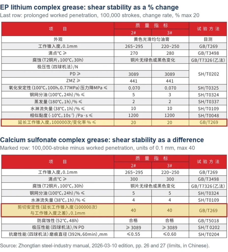 Two specification tables from the Zhongtian 2026 steel-industry manual, with the shear stability row highlighted: a percentage change limit of 20 for EP lithium complex grease and a difference limit of 40 units of 0.1 mm for calcium sulfonate complex grease