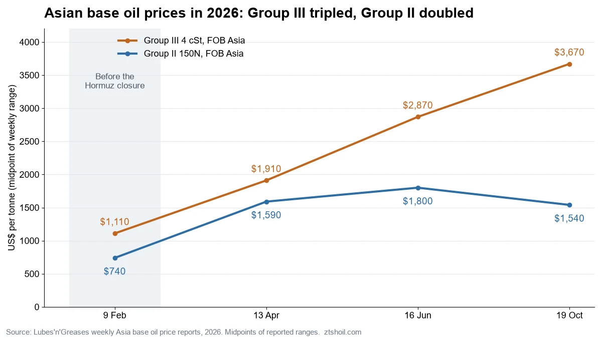 Base Oil Shortage 2026: How the Strait of Hormuz Closure Hit Group III and What Buyers Can Do