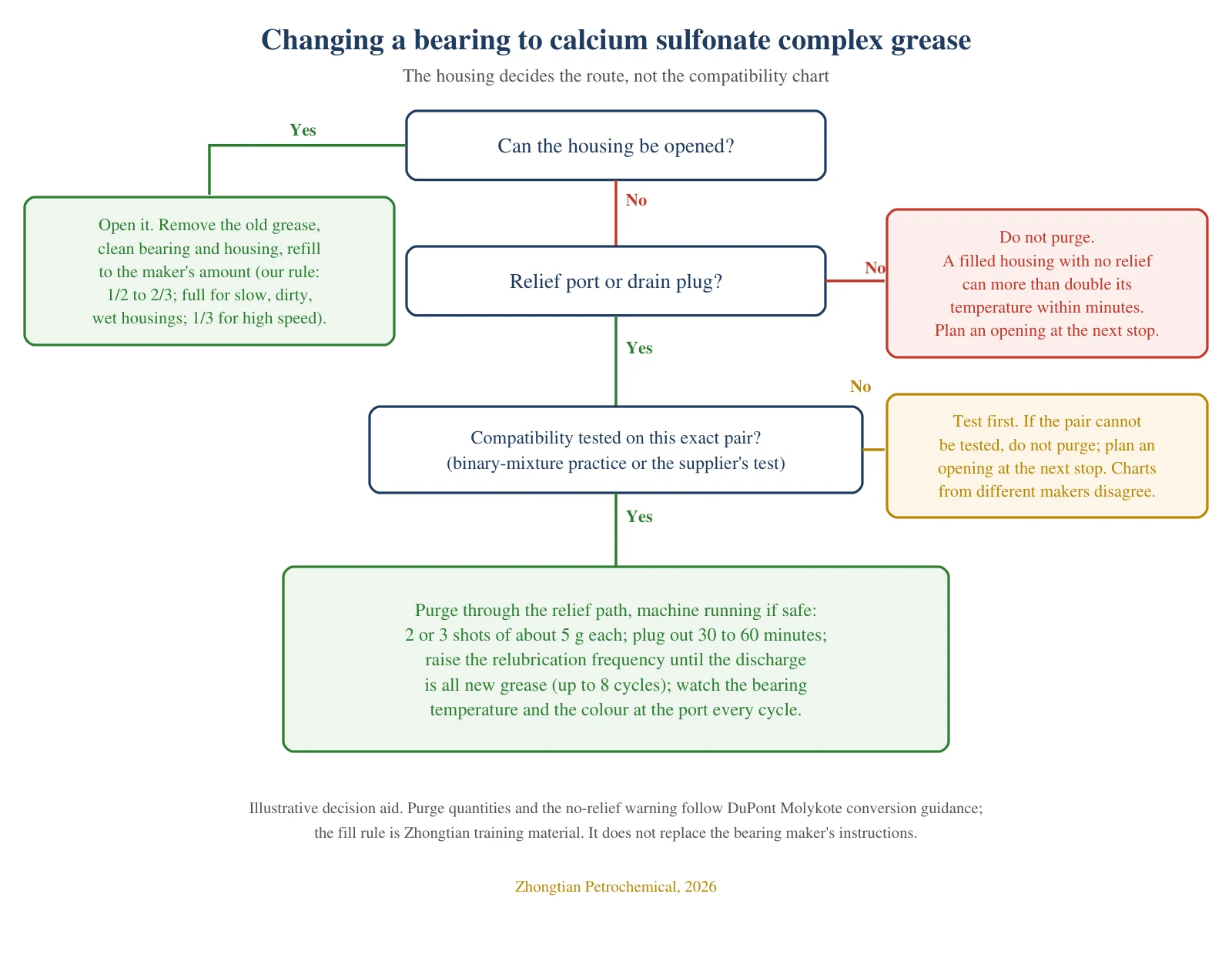 Calcium Sulfonate Complex Grease: Changeover and Spec Limits