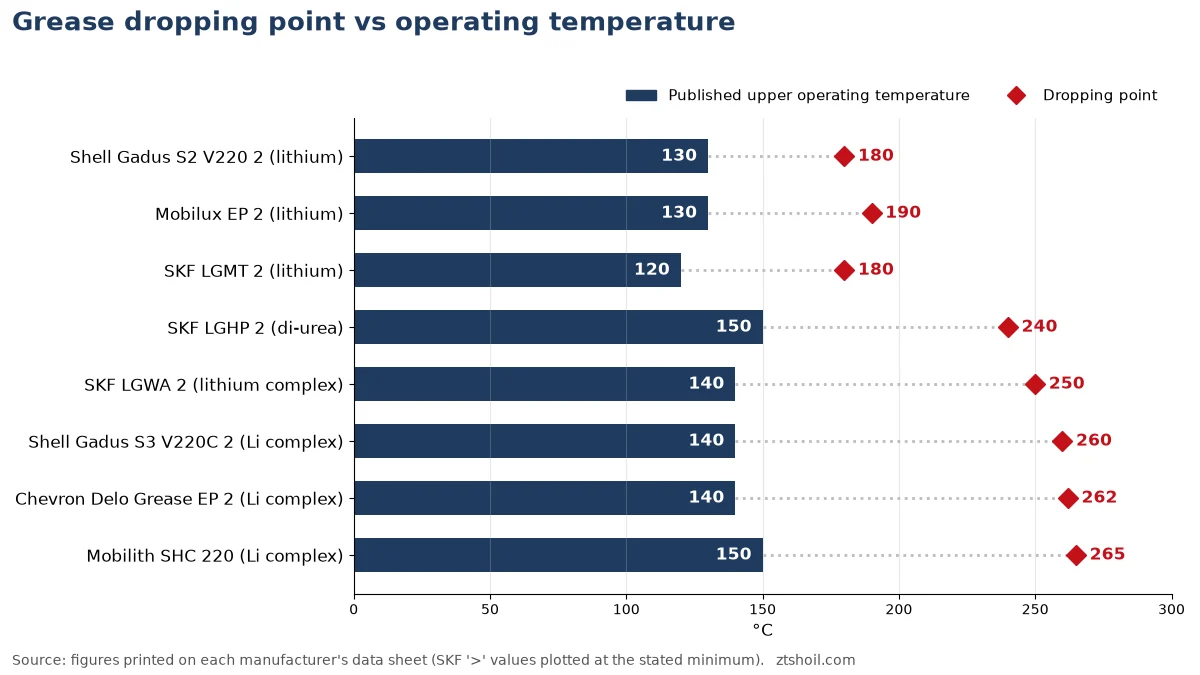 Grease Dropping Point vs Operating Temperature: What the Number Really Means
