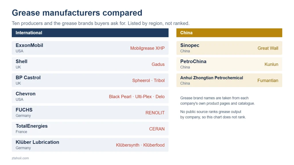 Grease manufacturers compared: ExxonMobil, Shell, BP Castrol, Chevron, FUCHS, TotalEnergies, Klüber, Sinopec Great Wall, PetroChina Kunlun and Anhui Zhongtian Petrochemical, with their grease brands