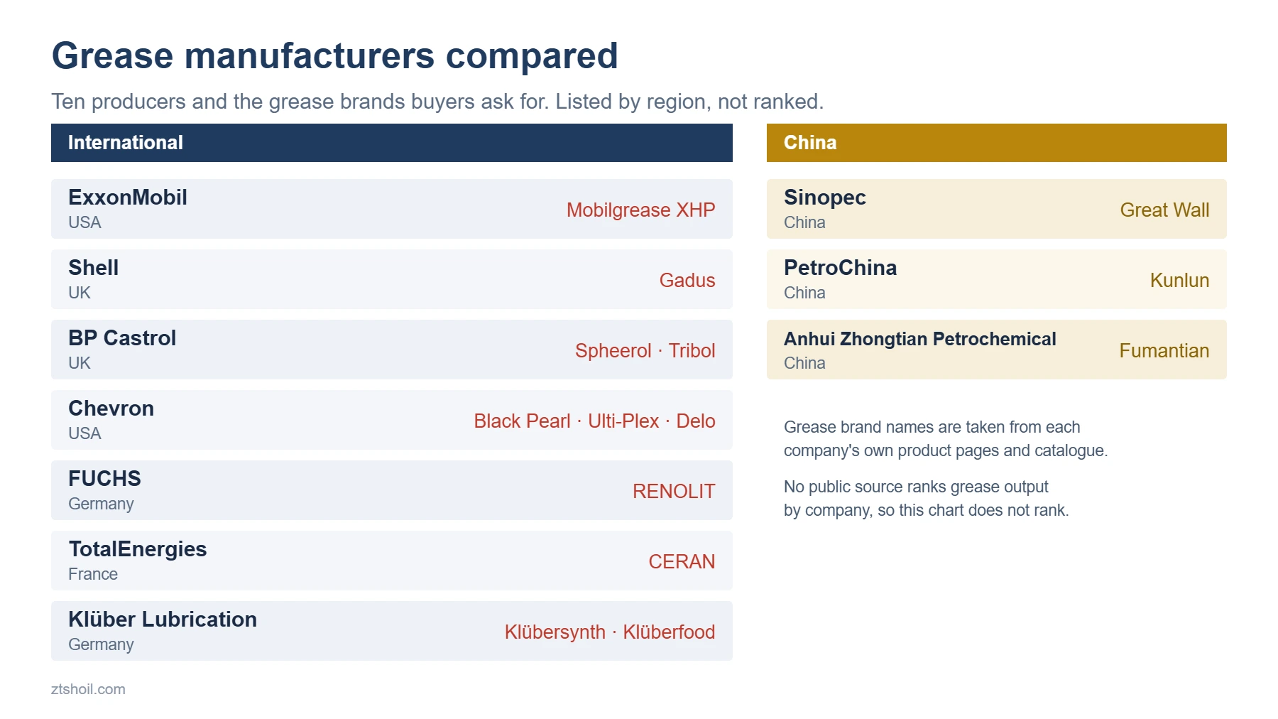 Top Grease Manufacturers 2026: Global Brands and Chinese Producers Compared