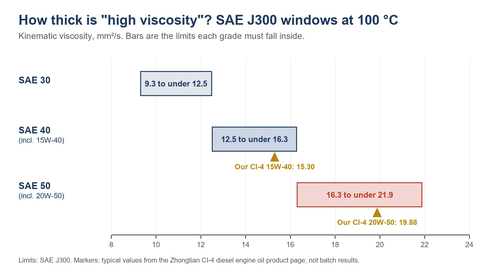 High Viscosity Diesel Oil: When a Thicker Grade Helps, and When It Hurts