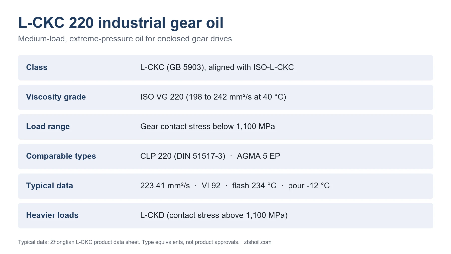 L-CKC 220 Industrial Gear Oil: Meaning, Typical Data and Equivalents