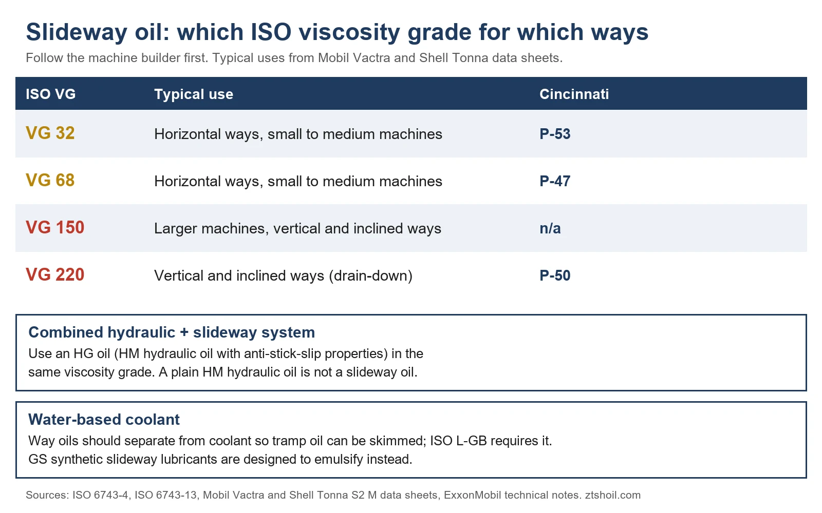 Slideway Oil (Way Oil): How It Stops Stick-Slip, Which Grade to Use, and How It Differs from Hydraulic Oil
